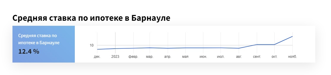 В Алтайском крае стала недоступной ипотека на все виды недвижимости