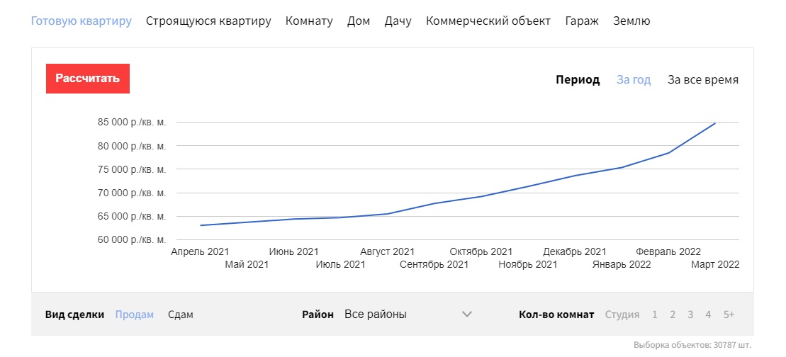 В Барнауле снова резко подорожала недвижимость