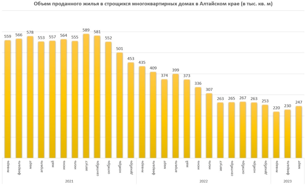 Новостройки снова рекордно дорожают в Алтайском крае. А продажи падают