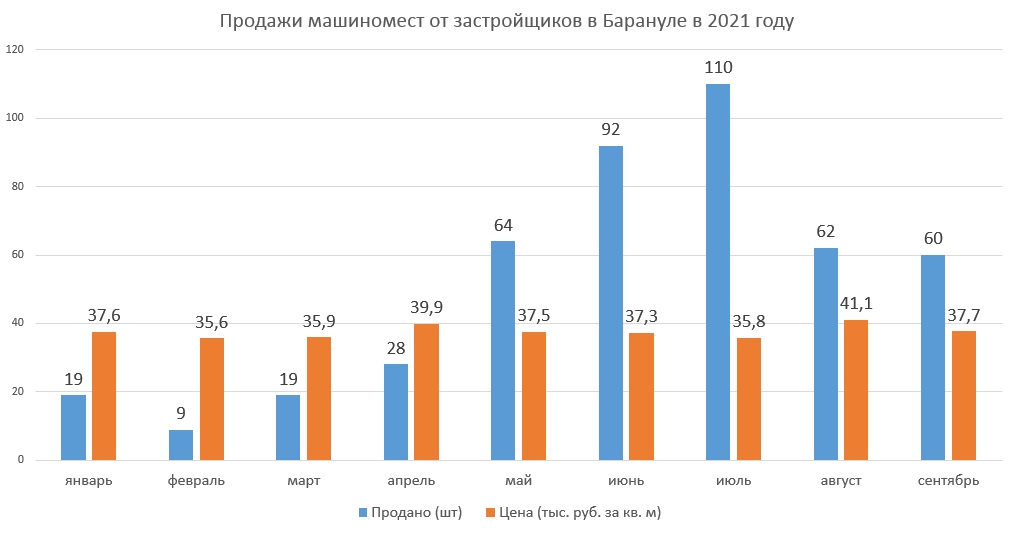 Самые дорогие парковки и гаражи в Барнауле продают за 1,5-1,7 млн рублей