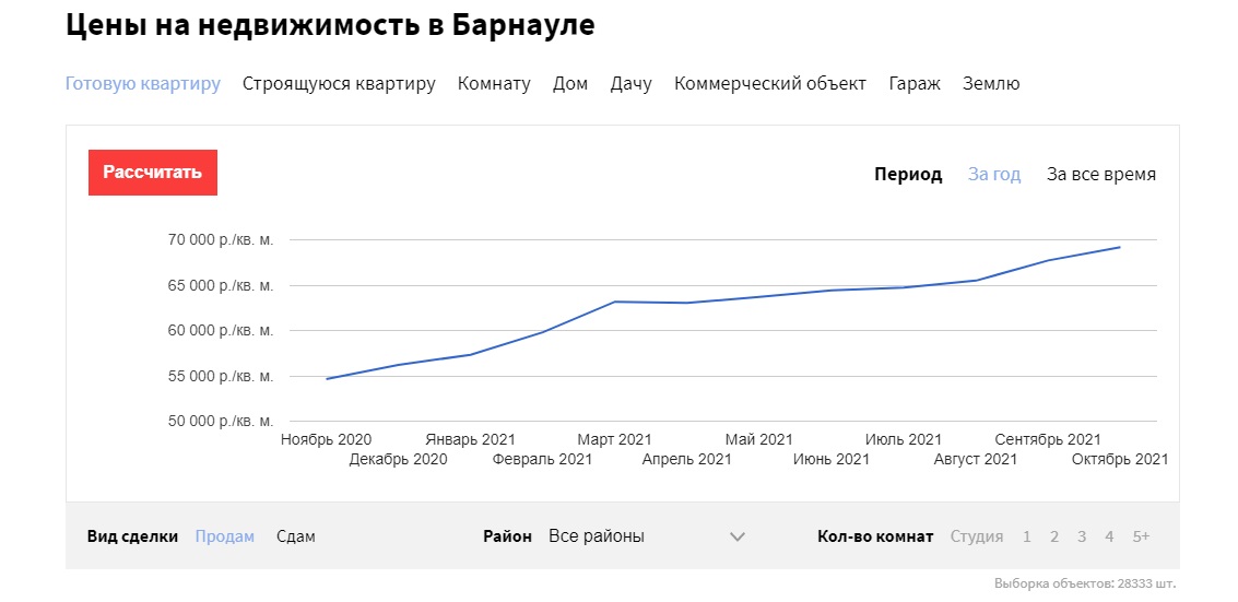 Цены на квартиры и дома в Барнауле снова выросли в октябре