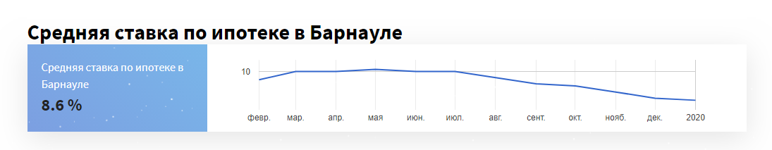 Снижение ипотечных ставок в Алтайском крае замедлилось Снижение ипотечных ставок в Алтайском крае замедлилось