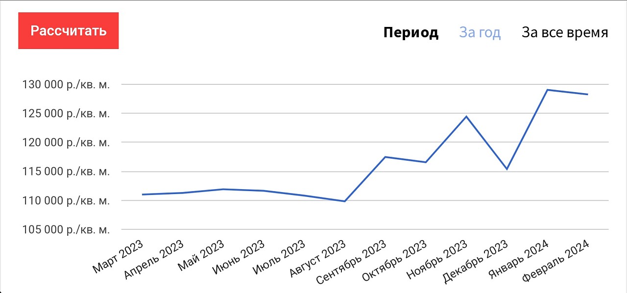 Барнаульцы сильно завышают цены на квартиры и не могут их продать