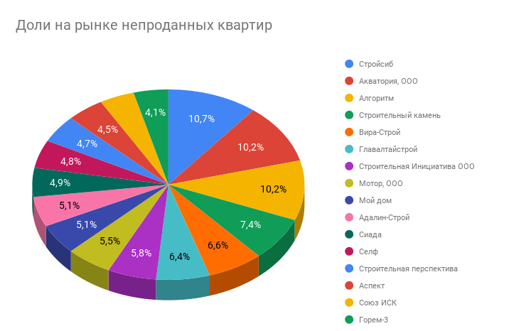 Барнаульцы массово скупают новостройки Барнаульцы массово скупают новостройки
