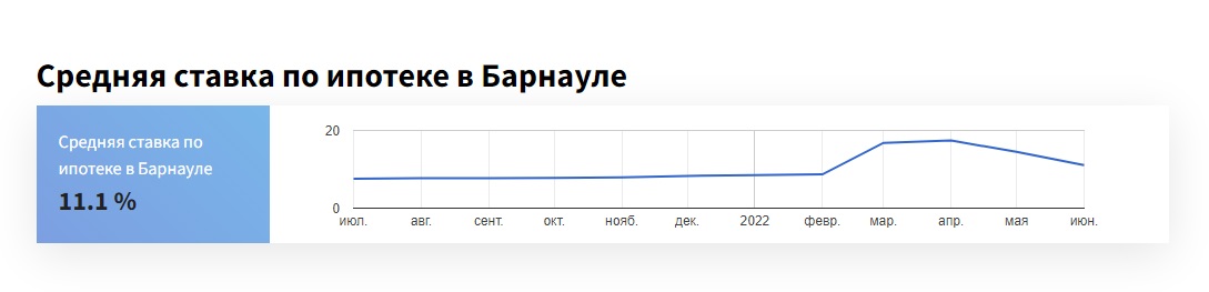 Ипотечные ставки в Алтайском крае снова упали в мае