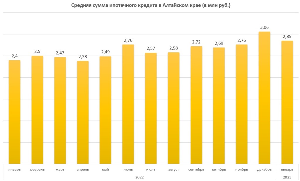 В начале 2023 года жители Алтая почти перестали брать ипотеку на новостройки