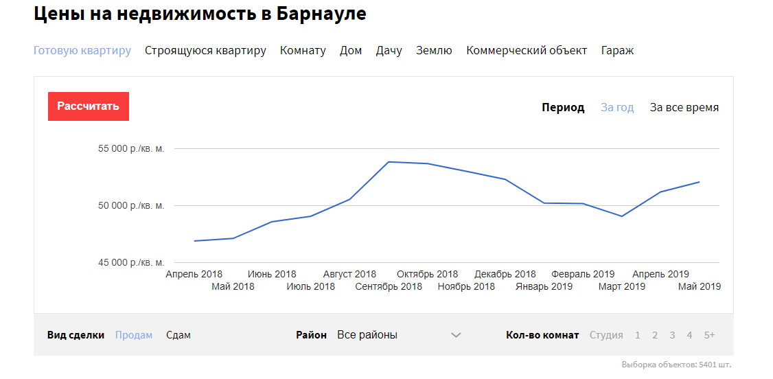 Цены на вторичные квартиры в Барнауле продолжают расти Цены на вторичные квартиры в Барнауле продолжают расти