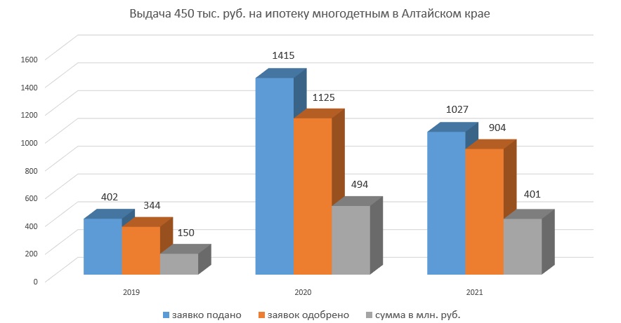 Семьи в Алтайском крае стали чаще получать 450 тыс. руб. на ипотеку