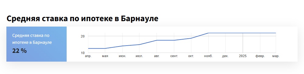 Банки в Алтайском крае продолжают увеличивать ставки по ипотеке