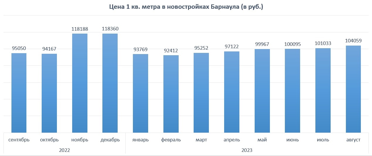 Буря перед затишьем. Как покупали новостройки в Барнауле минувшим летом